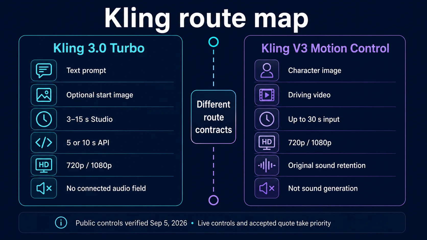 Kling 路由编辑示意图,对比 Turbo 与 Motion Control 已接入的输入、时长、分辨率和声音处理方式。