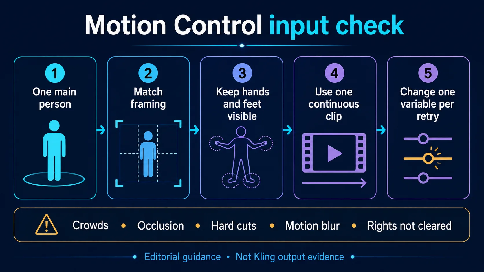 Motion Control 输入检查清单,包括一个主要人物、匹配取景范围、清晰可见的手脚、连续片段和单变量重试。