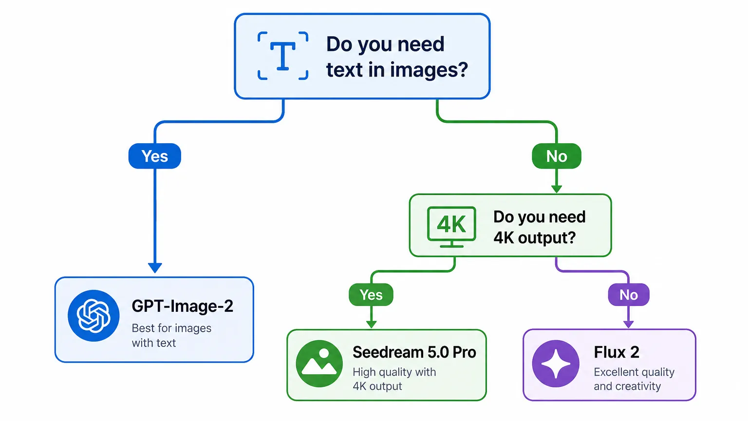 GPT-Image-2、Seedream 5.0 Pro和Flux 2之间的选择决策树