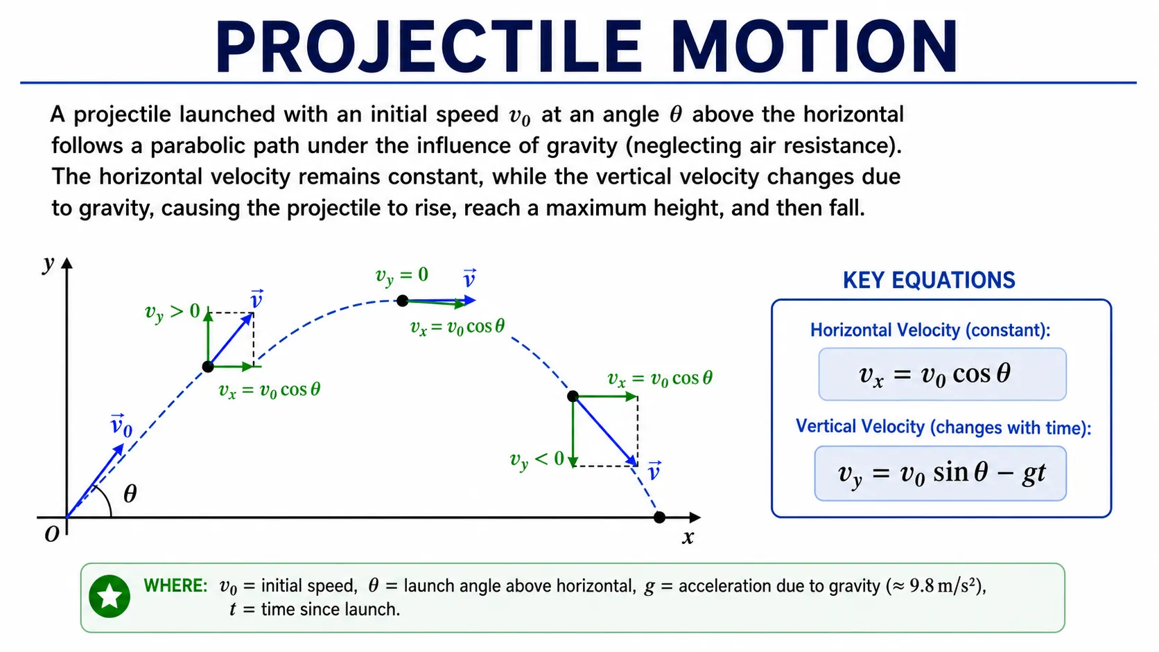 Physics classroom slide on projectile motion: title, short explanation, parabolic trajectory diagram with labeled velocity vectors and angle, two formulas, white background.