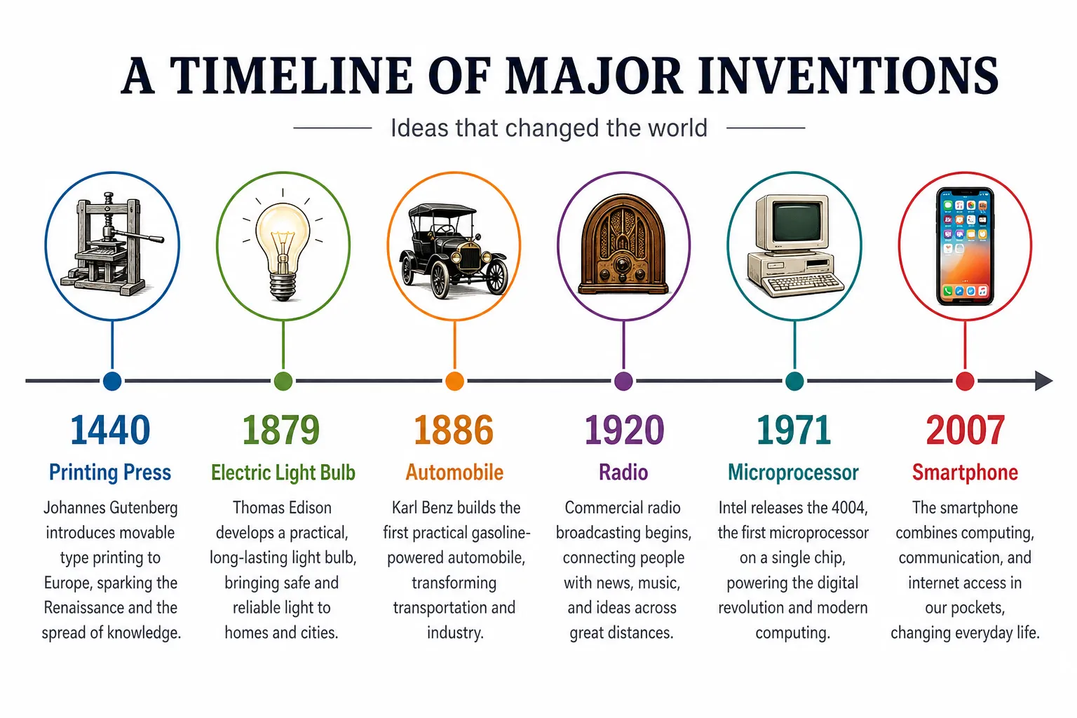 Horizontal history timeline infographic of major inventions: year markers, six milestone nodes with icons and short captions, connecting line, white background.