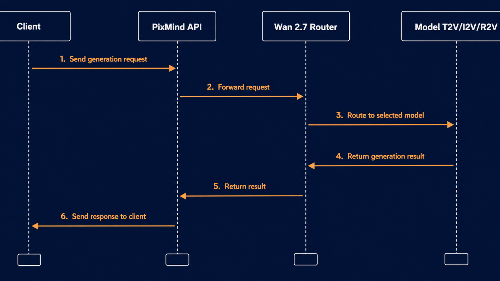 Sequence diagram showing Client, PixMind API, Wan 2.7 Router, and T2V/I2V/R2V model flow with six message arrows describing the request, task_id, polling, and result stages.