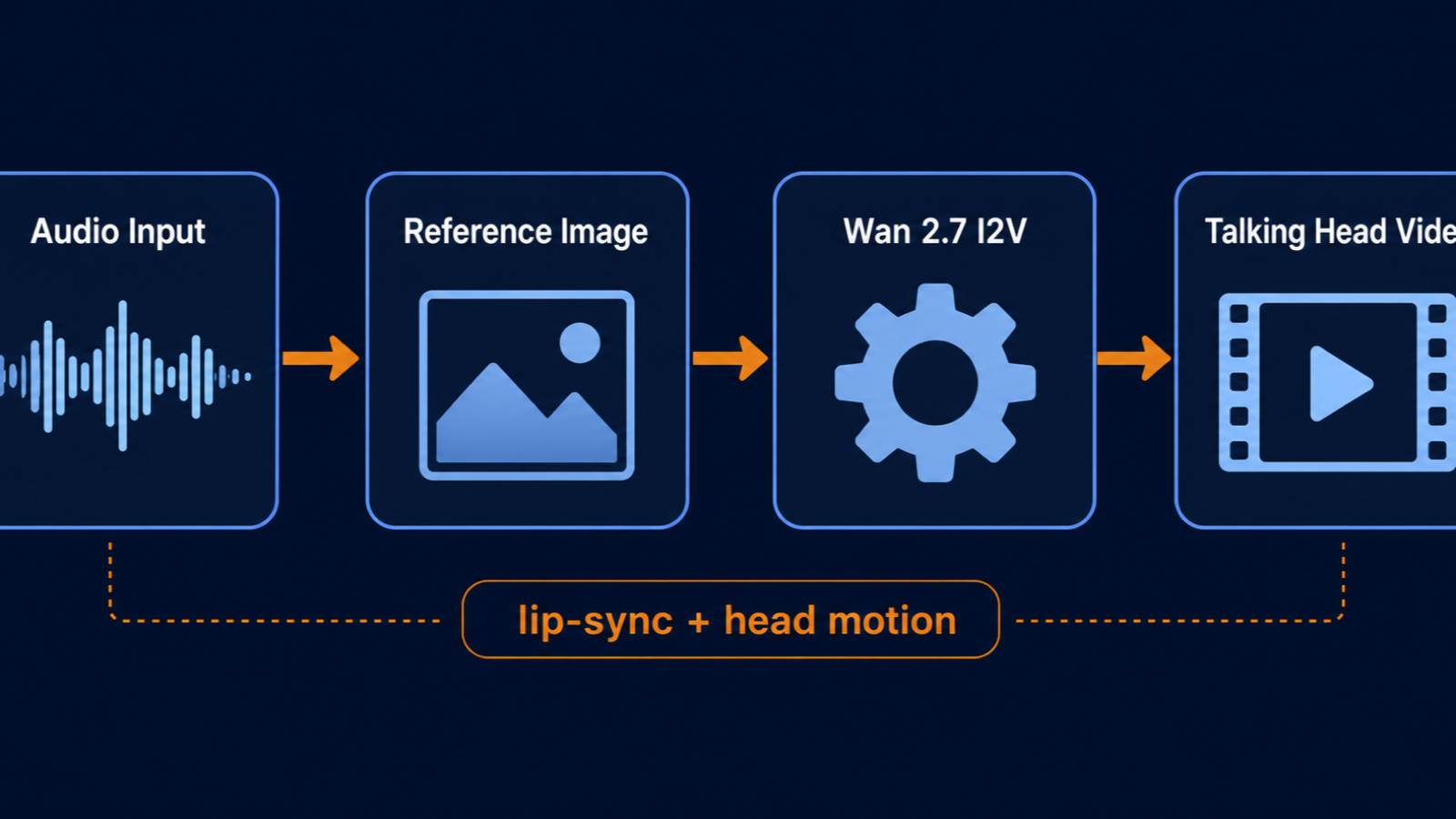 Diagramme de pipeline montrant les étapes Entrée audio, Image de référence, Wan 2.7 I2V et Vidéo de tête parlante.