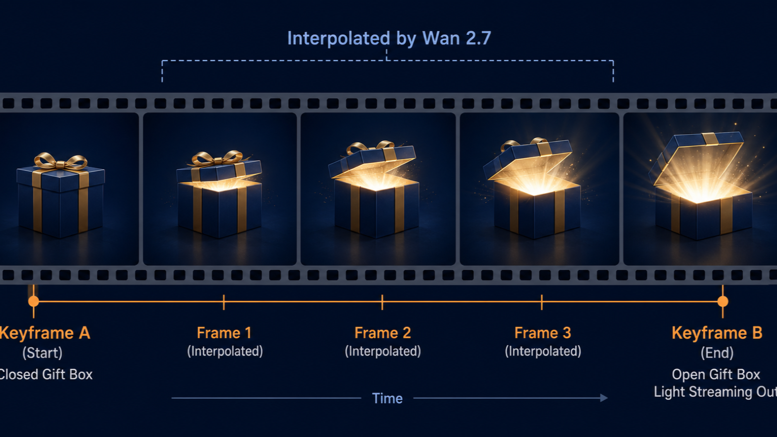 Diagram: Timeline showing two keyframes with three interpolated frames between them, with Wan 2.7 marking the in-between frames.