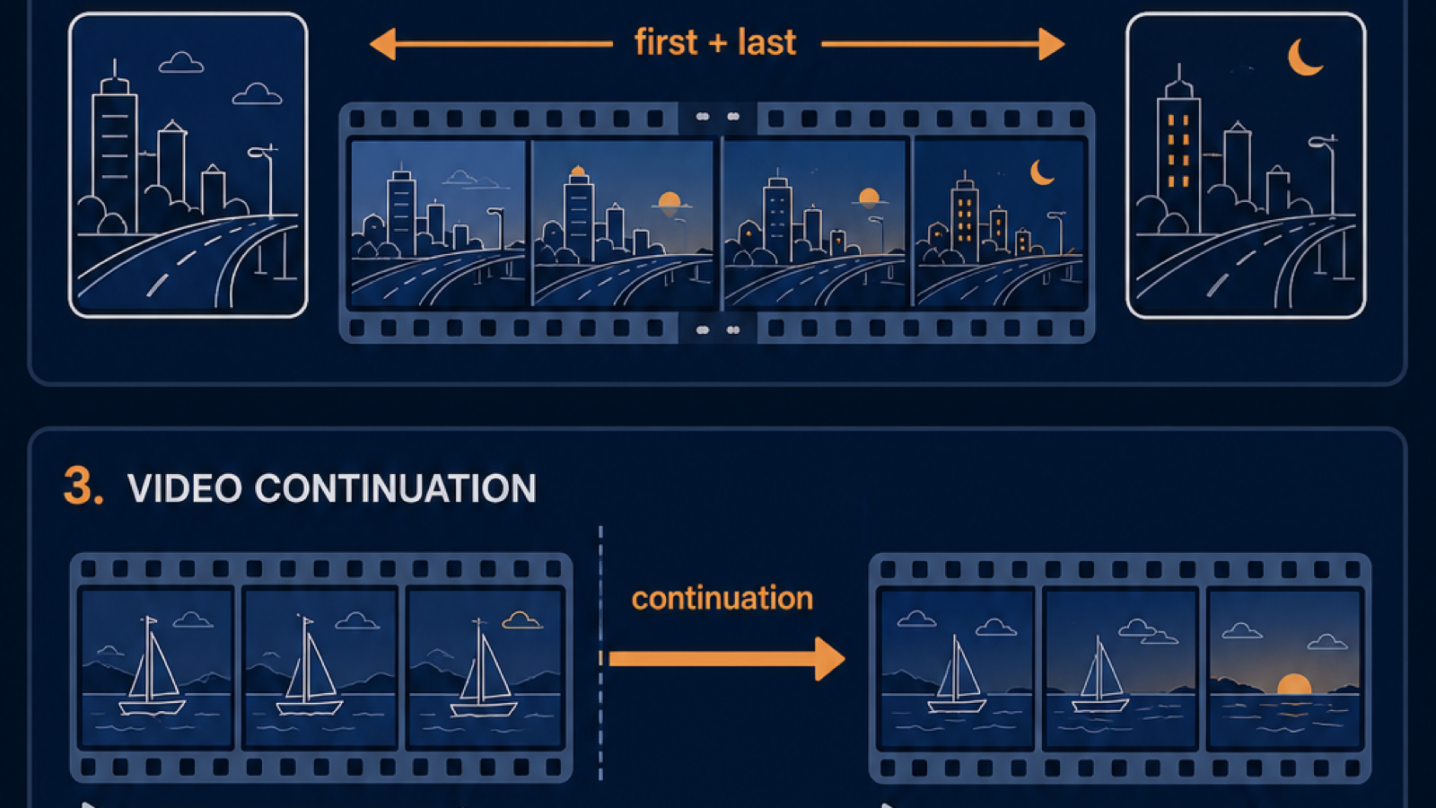 Diagram: Four stacked horizontal panels showing first-frame, first-last-frame, video continuation, and audio-driven I2V modes.
