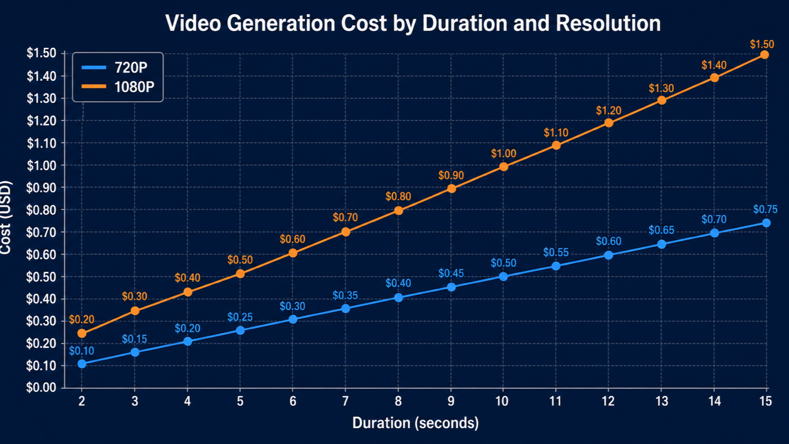 Line chart of cost vs duration for 720P and 1080P.