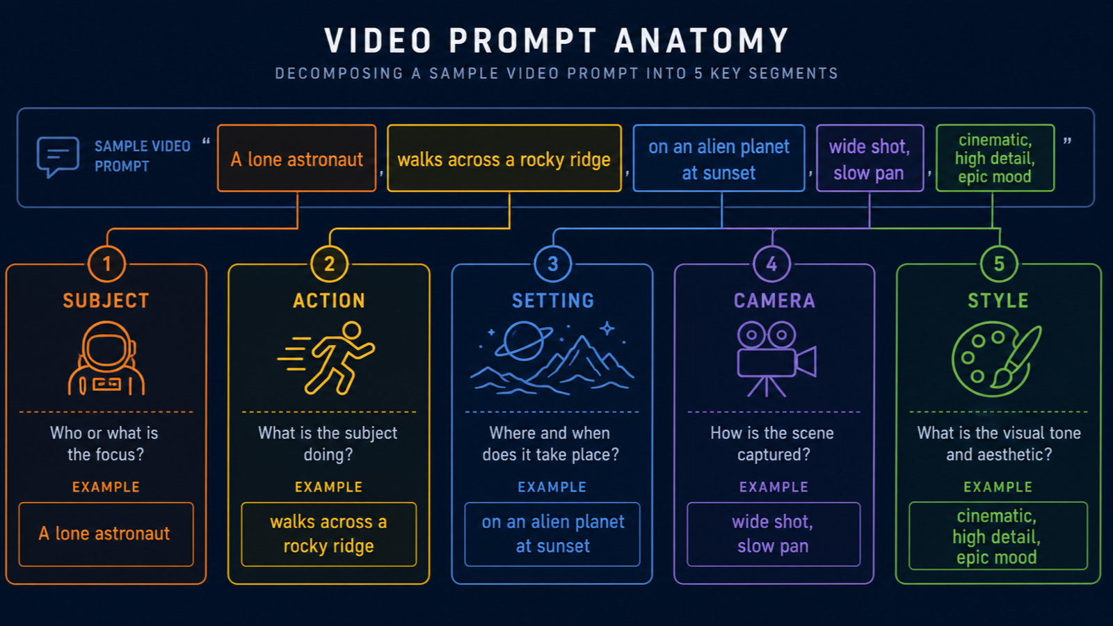 Diagram: Wan 2.7 prompt decomposed into five color-coded segments: Subject, Action, Setting, Camera, Style.