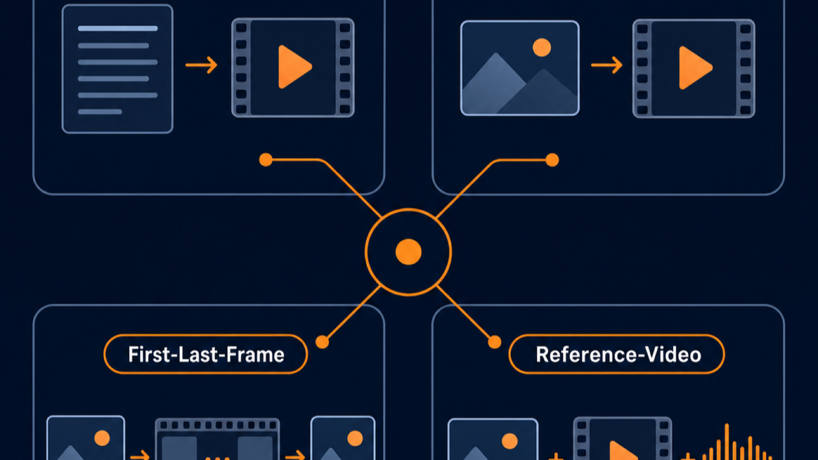 Diagram: Four-quadrant grid showing Text-to-Video, Image-to-Video, First-Last-Frame, and Reference-Video modes connected to a central hub.