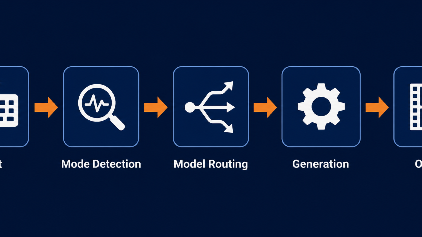 Workflow diagram showing 5 stages: Input, Mode Detection, Model Routing, Generation, Output.