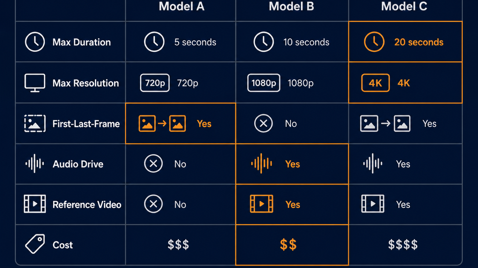 Comparison table of three models across six features with winning cells highlighted.